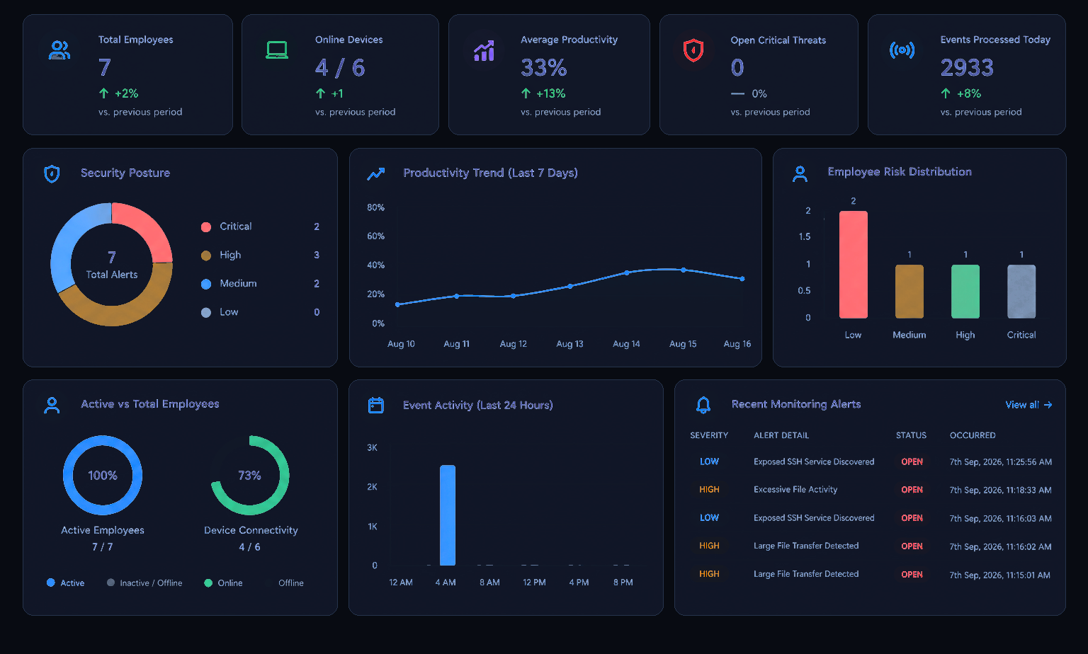 Sentinel Executive Posture Dashboard