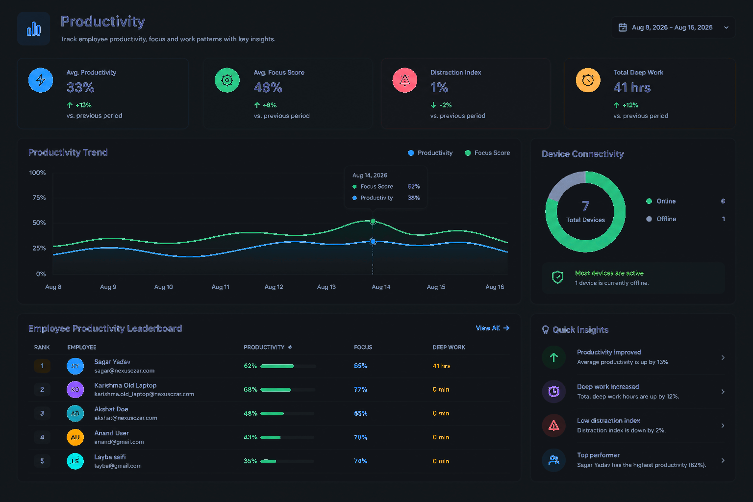 Full Workforce Intelligence Dashboard