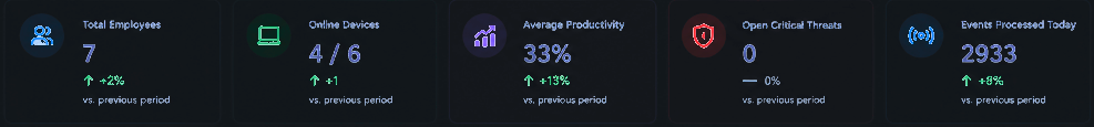 Executive Metrics & Activity Summary