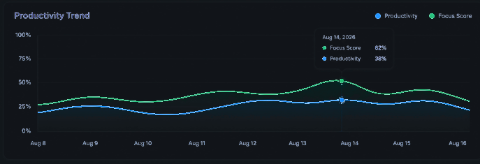 Productivity Analytics Trend Chart