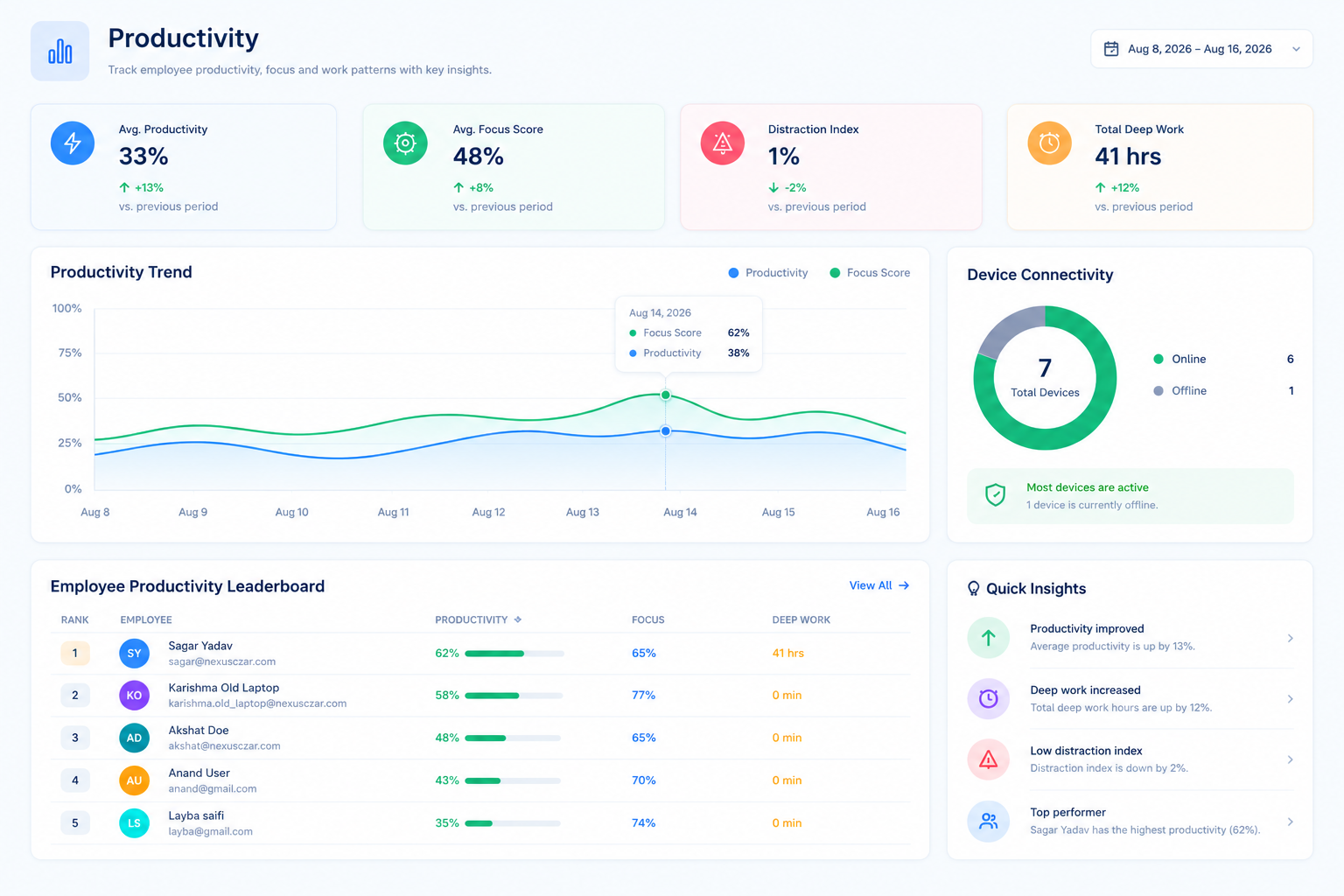 Full Workforce Intelligence Dashboard