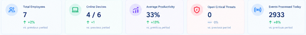 Executive Metrics & Activity Summary