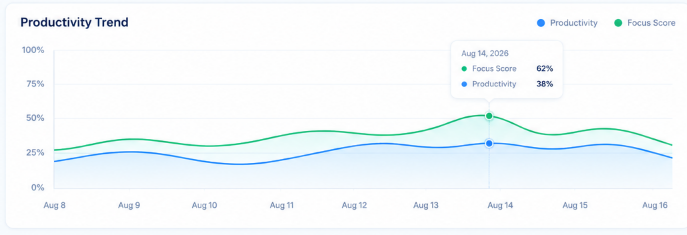 Productivity Analytics Trend Chart